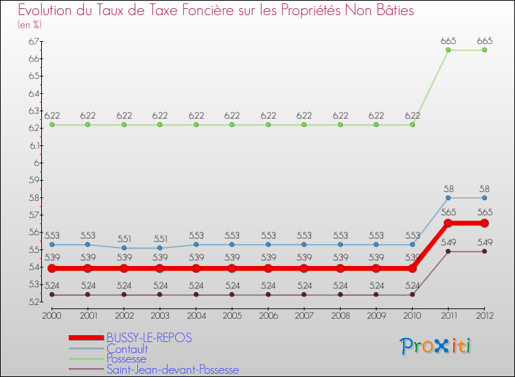Evolution du taux de la taxe foncière sur les immeubles et terrains non batis pour BUSSY-LE-REPOS et les communes proches de 2000 à 2012 Comparaison des taux de la taxe foncière sur les immeubles et terrains non batis pour BUSSY-LE-REPOS et les communes voisines de 2000 à 2012
