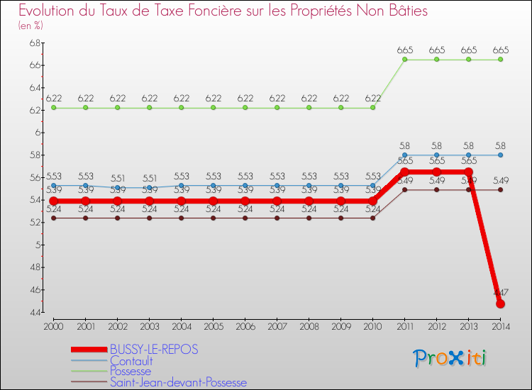 Evolution du taux de la taxe foncière sur les immeubles et terrains non batis pour BUSSY-LE-REPOS et les communes proches de 2000 à 2014 Comparaison des taux de la taxe foncière sur les immeubles et terrains non batis pour BUSSY-LE-REPOS et les communes voisines de 2000 à 2014