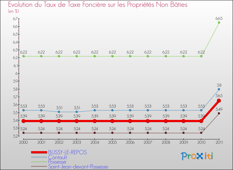 Evolution du taux de la taxe foncière sur les immeubles et terrains non batis pour BUSSY-LE-REPOS et les communes proches Comparaison des taux de la taxe foncière sur les immeubles et terrains non batis pour BUSSY-LE-REPOS et les communes voisines