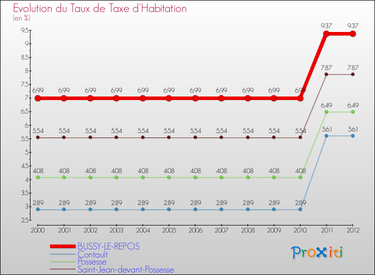 Evolution du taux de la taxe d'habitation pour BUSSY-LE-REPOS et les communes proches Comparaison des taux de la taxe d'habitation pour BUSSY-LE-REPOS et les communes voisines