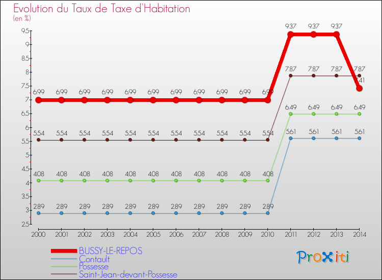 Evolution du taux de la taxe d'habitation pour BUSSY-LE-REPOS et les communes proches de 2000 à 2014 Comparaison des taux de la taxe d'habitation pour BUSSY-LE-REPOS et les communes voisines de 2000 à 2014