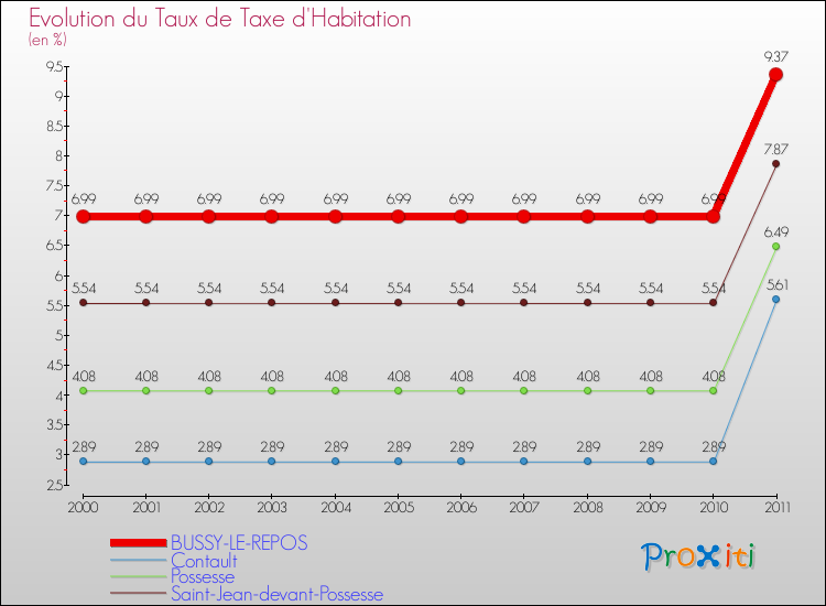 Evolution du taux de la taxe d'habitation pour BUSSY-LE-REPOS et les communes proches Comparaison des taux de la taxe d'habitation pour BUSSY-LE-REPOS et les communes voisines