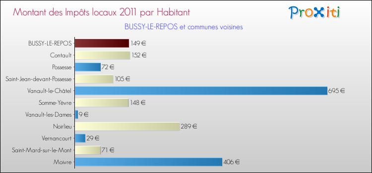 Montant des impôts locaux par Habitant pour BUSSY-LE-REPOS et les communes proches Comparaison des impôts locaux par habitant pour BUSSY-LE-REPOS et les communes voisines