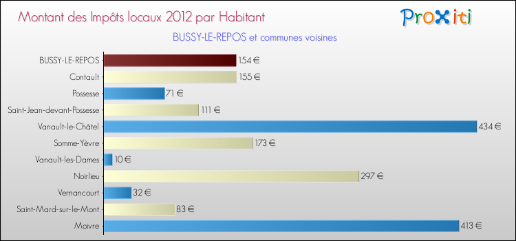 Montant des impôts locaux par Habitant pour BUSSY-LE-REPOS et les communes proches Comparaison des impôts locaux par habitant pour BUSSY-LE-REPOS et les communes voisines