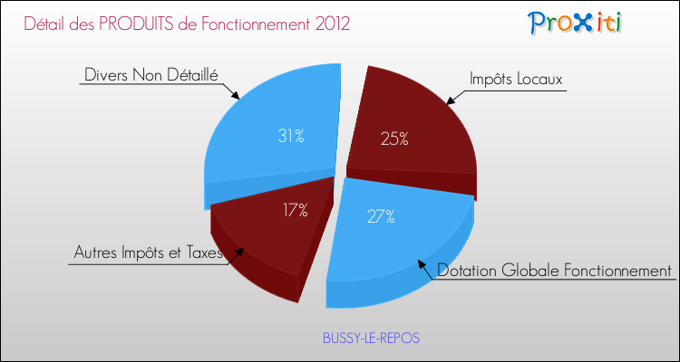 Décomposition du Budget de Fonctionnement 2012 de la commune de BUSSY-LE-REPOS Budget de Fonctionnement 2012 pour la commune de BUSSY-LE-REPOS