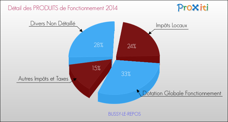 Décomposition du Budget de Fonctionnement 2014 de la commune de BUSSY-LE-REPOS Budget de Fonctionnement 2014 pour la commune de BUSSY-LE-REPOS