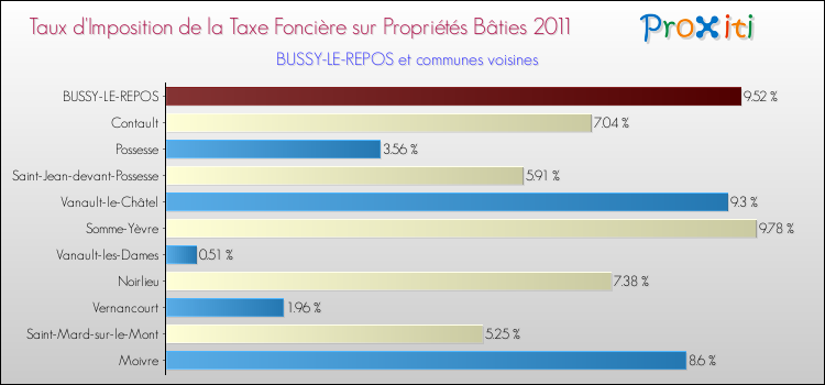 Taux d'imposition de la taxe foncière sur le bati 2011 pour BUSSY-LE-REPOS et les communes proches Comparaison des taux d'imposition de la taxe foncière sur le bati 2011 pour BUSSY-LE-REPOS et les communes voisines