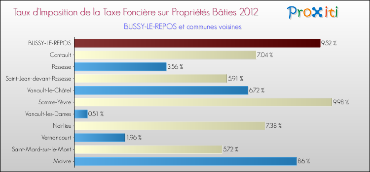 Taux d'imposition de la taxe foncière sur le bati 2012 pour BUSSY-LE-REPOS et les communes proches Comparaison des taux d'imposition de la taxe foncière sur le bati 2012 pour BUSSY-LE-REPOS et les communes voisines