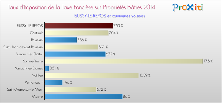 Taux d'imposition de la taxe foncière sur le bati 2014 pour BUSSY-LE-REPOS et les communes proches Comparaison des taux d'imposition de la taxe foncière sur le bati 2014 pour BUSSY-LE-REPOS et les communes voisines