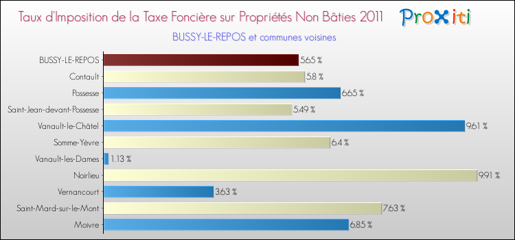 Taux d'imposition de la taxe foncière sur les immeubles et terrains non batis 2011 pour BUSSY-LE-REPOS et les communes proches Comparaison des taux d'imposition de la taxe foncière sur les immeubles et terrains non batis 2011 pour BUSSY-LE-REPOS et les communes voisines