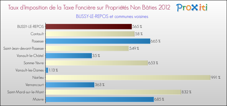 Taux d'imposition de la taxe foncière sur les immeubles et terrains non batis 2012 pour BUSSY-LE-REPOS et les communes proches Comparaison des taux d'imposition de la taxe foncière sur les immeubles et terrains non batis 2012 pour BUSSY-LE-REPOS et les communes voisines