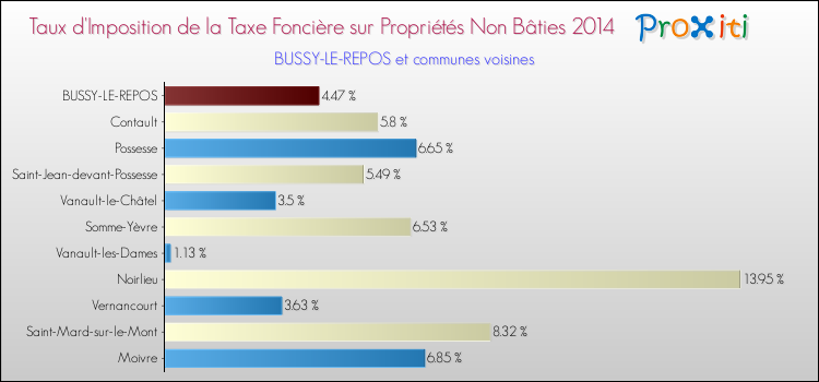 Taux d'imposition de la taxe foncière sur les immeubles et terrains non batis 2014 pour BUSSY-LE-REPOS et les communes proches Comparaison des taux d'imposition de la taxe foncière sur les immeubles et terrains non batis 2014 pour BUSSY-LE-REPOS et les communes voisines