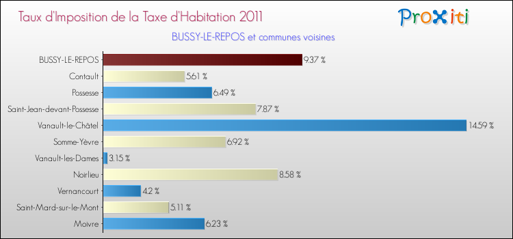 Taux d'imposition de la taxe d'habitation 2011 pour BUSSY-LE-REPOS et les communes proches Comparaison des taux d'imposition de la taxe d'habitation 2011 pour BUSSY-LE-REPOS et les communes voisines