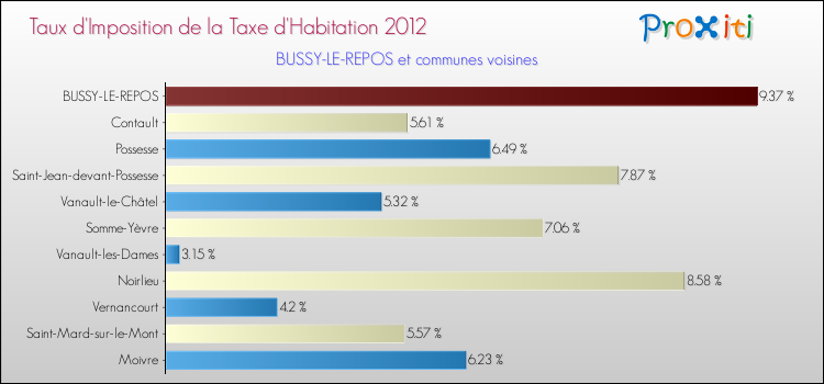Taux d'imposition de la taxe d'habitation 2012 pour BUSSY-LE-REPOS et les communes proches Comparaison des taux d'imposition de la taxe d'habitation 2012 pour BUSSY-LE-REPOS et les communes voisines