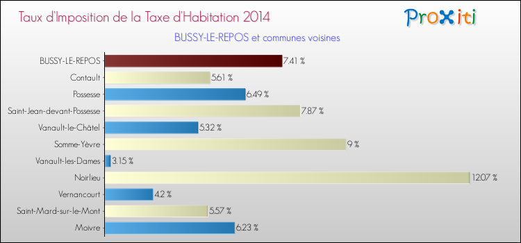 Taux d'imposition de la taxe d'habitation 2014 pour BUSSY-LE-REPOS et les communes proches Comparaison des taux d'imposition de la taxe d'habitation 2014 pour BUSSY-LE-REPOS et les communes voisines