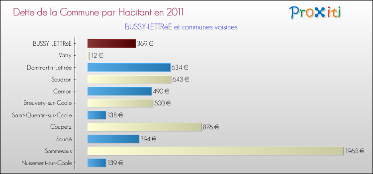 Dette par habitant de la commune en 2011 pour BUSSY-LETTRéE et les communes proches Comparaison de la dette par habitant de la commune en 2011 pour BUSSY-LETTRéE et les communes voisines