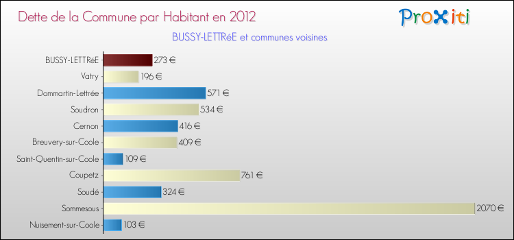 Dette par habitant de la commune en 2012 pour BUSSY-LETTRéE et les communes proches Comparaison de la dette par habitant de la commune en 2012 pour BUSSY-LETTRéE et les communes voisines