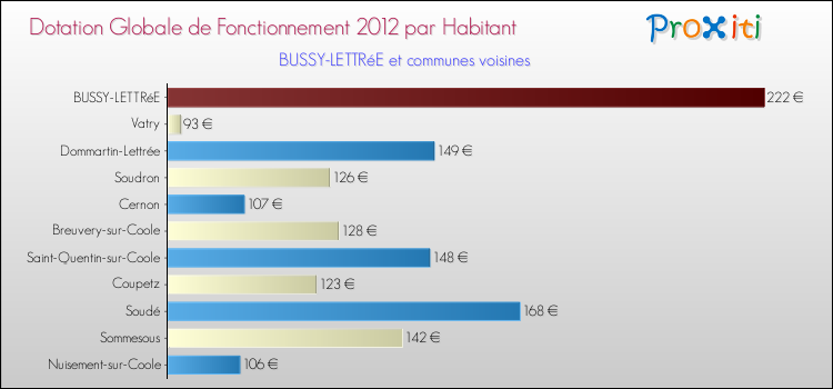Montant des dotations globales de fonctionnement DGF par Habitant pour BUSSY-LETTRéE et les communes proches Comparaison des des dotations globales de fonctionnement DGF par habitant pour BUSSY-LETTRéE et les communes voisines