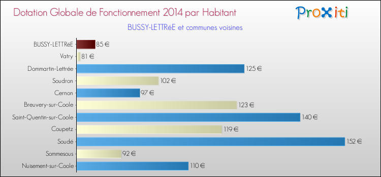 Montant des dotations globales de fonctionnement DGF par Habitant pour BUSSY-LETTRéE et les communes proches en 2014. Comparaison des des dotations globales de fonctionnement DGF par habitant pour BUSSY-LETTRéE et les communes voisines en 2014.