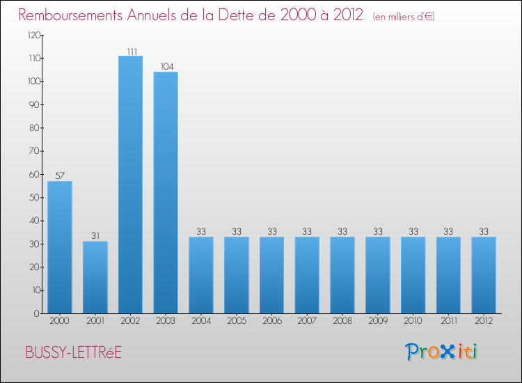Evolution de l'annuité de la dette pour la commune de BUSSY-LETTRéE de 2000 à 2012 Annuités de la dette pour BUSSY-LETTRéE de 2000 à 2012