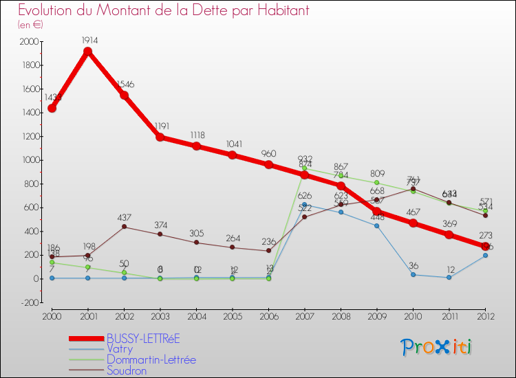 Evolution de la dette par habitant pour la commune de BUSSY-LETTRéE et les communes proches de 2000 à 2012 Comparaison de la dette par habitant pour BUSSY-LETTRéE et les communes voisines de 2000 à 2012