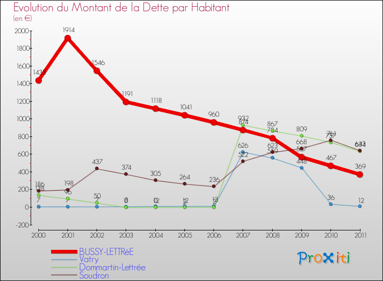 Evolution de la dette par habitant pour la commune de BUSSY-LETTRéE et les communes proches Comparaison de la dette par habitant pour BUSSY-LETTRéE et les communes voisines