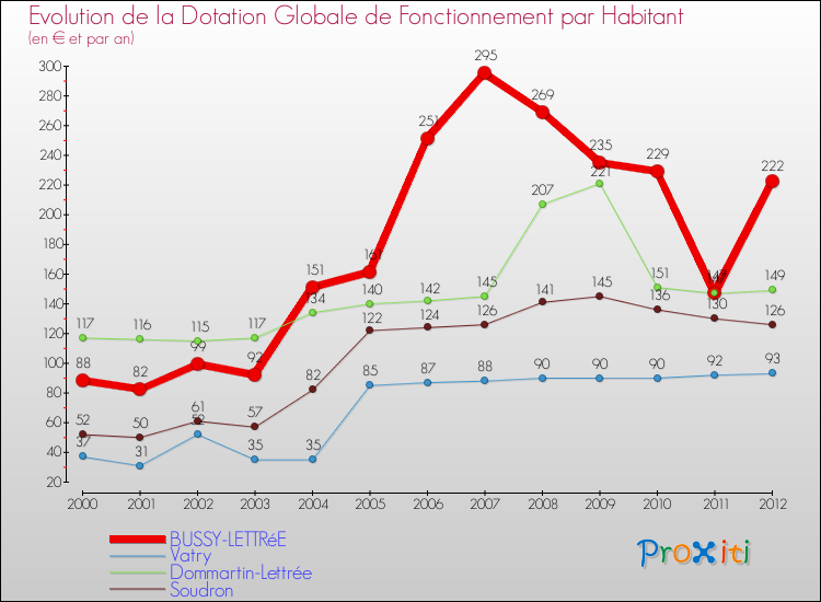 Evolution et montant de la dotation globale de fonctionnement par Habitant pour BUSSY-LETTRéE et les communes proches Comparaison des dotations globales de fonctionnement par habitant pour BUSSY-LETTRéE et les communes voisines