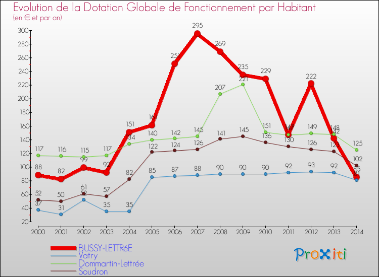 Evolution et montant de la dotation globale de fonctionnement par Habitant pour BUSSY-LETTRéE et les communes proches de 2000 à 2014. Comparaison des dotations globales de fonctionnement par habitant pour BUSSY-LETTRéE et les communes voisines de 2000 à 2014.