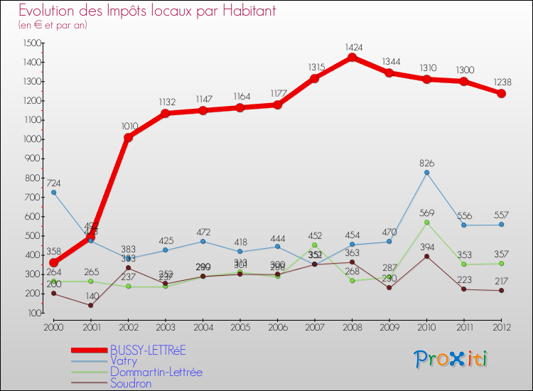 Evolution et montant des impôts locaux par Habitant pour BUSSY-LETTRéE et les communes proches Comparaison des impôts locaux par habitant pour BUSSY-LETTRéE et les communes voisines