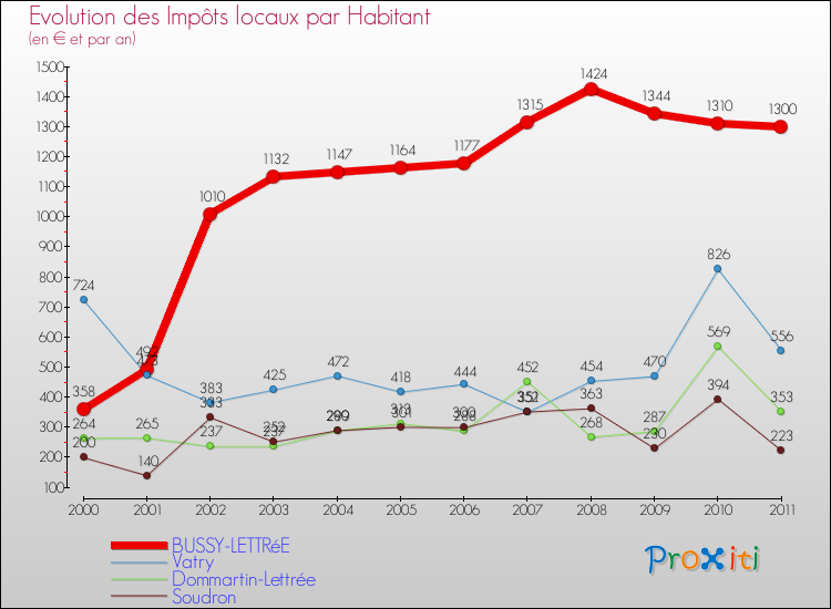 Evolution et montant des impôts locaux par Habitant pour BUSSY-LETTRéE et les communes proches Comparaison des impôts locaux par habitant pour BUSSY-LETTRéE et les communes voisines