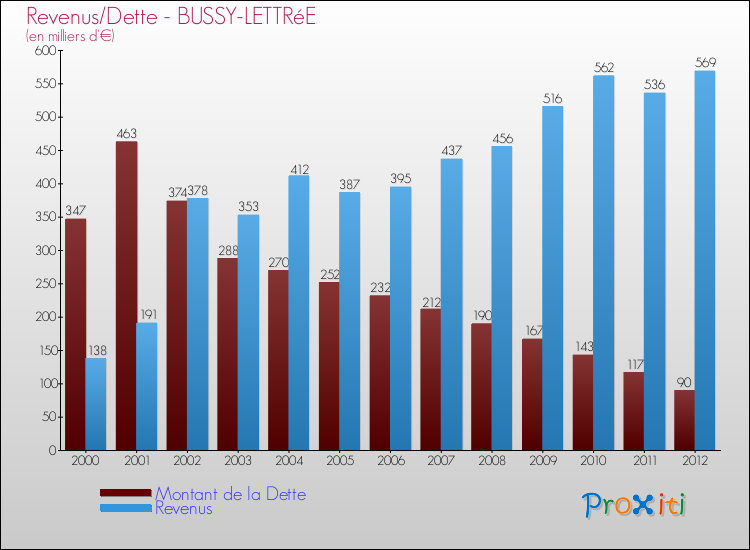 Evolution comparée de la dette et des revenus pour la commune de BUSSY-LETTRéE de 2000 à 2012 Comparaison de la dette et des revenus pour BUSSY-LETTRéE de 2000 à 2012