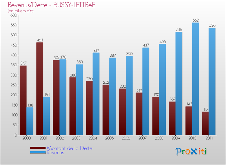 Evolution comparée de la dette et des revenus pour la commune de BUSSY-LETTRéE de 2000 à 2011 Comparaison de la dette et des revenus pour BUSSY-LETTRéE de 2000 à 2011