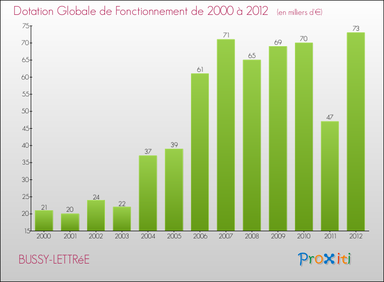 Evolution du montant de la Dotation Globale de Fonctionnement pour la commune de BUSSY-LETTRéE de 2000 à 2012 Evolution du montant de la Dotation Globale de Fonctionnement pour BUSSY-LETTRéE de 2000 à 2012