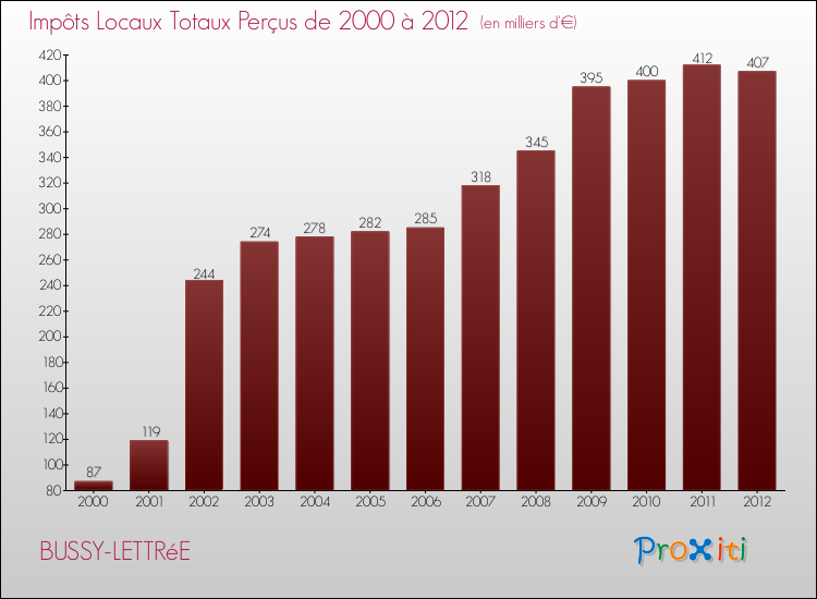 Evolution des Impôts Locaux pour la commune de BUSSY-LETTRéE de 2000 à 2012 Evolution des Impôts Locaux pour BUSSY-LETTRéE de 2000 à 2012