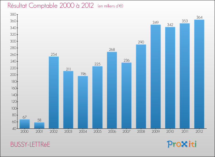 Evolution du résultat comptable pour la commune de BUSSY-LETTRéE de 2000 à 2012 Evolution du résultat comptable pour BUSSY-LETTRéE de 2000 à 2012