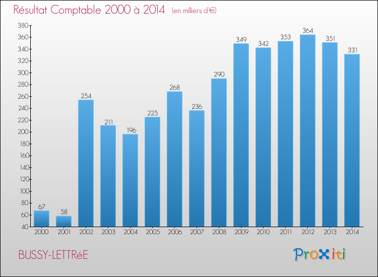 Evolution du résultat comptable pour la commune de BUSSY-LETTRéE de 2000 à 2014 Evolution du résultat comptable pour BUSSY-LETTRéE de 2000 à 2014