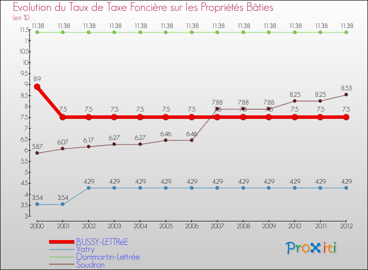 Evolution du taux de la taxe foncière sur le bati pour BUSSY-LETTRéE et les communes proches de 2000 à 2012 Comparaison des taux de taxe foncière sur le bati pour BUSSY-LETTRéE et les communes voisines de 2000 à 2012