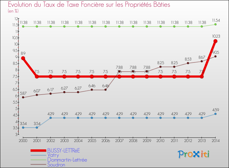 Evolution du taux de la taxe foncière sur le bati pour BUSSY-LETTRéE et les communes proches de 2000 à 2014 Comparaison des taux de taxe foncière sur le bati pour BUSSY-LETTRéE et les communes voisines de 2000 à 2014