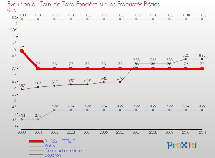Evolution du taux de la taxe foncière sur le bati pour BUSSY-LETTRéE et les communes proches Comparaison des taux de taxe foncière sur le bati pour BUSSY-LETTRéE et les communes voisines