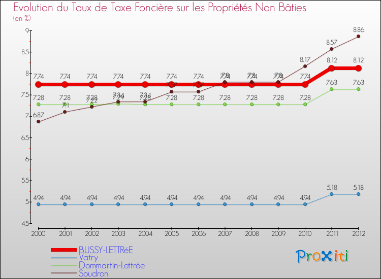 Evolution du taux de la taxe foncière sur les immeubles et terrains non batis pour BUSSY-LETTRéE et les communes proches de 2000 à 2012 Comparaison des taux de la taxe foncière sur les immeubles et terrains non batis pour BUSSY-LETTRéE et les communes voisines de 2000 à 2012
