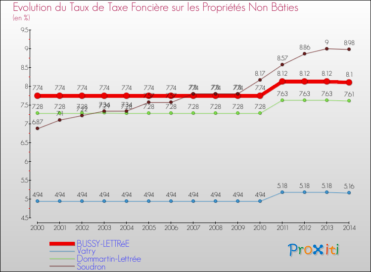 Evolution du taux de la taxe foncière sur les immeubles et terrains non batis pour BUSSY-LETTRéE et les communes proches de 2000 à 2014 Comparaison des taux de la taxe foncière sur les immeubles et terrains non batis pour BUSSY-LETTRéE et les communes voisines de 2000 à 2014
