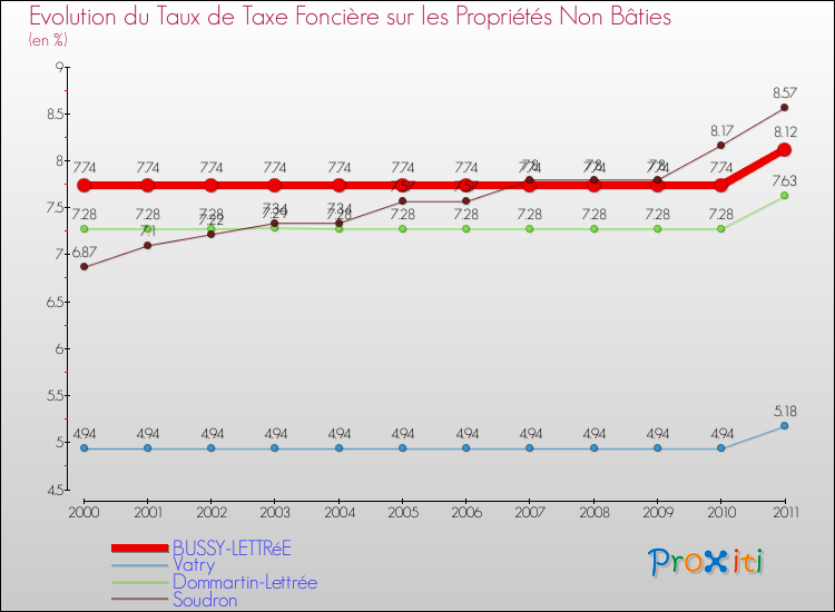 Evolution du taux de la taxe foncière sur les immeubles et terrains non batis pour BUSSY-LETTRéE et les communes proches Comparaison des taux de la taxe foncière sur les immeubles et terrains non batis pour BUSSY-LETTRéE et les communes voisines