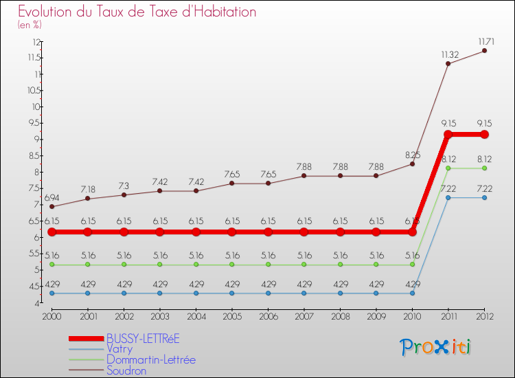 Evolution du taux de la taxe d'habitation pour BUSSY-LETTRéE et les communes proches Comparaison des taux de la taxe d'habitation pour BUSSY-LETTRéE et les communes voisines