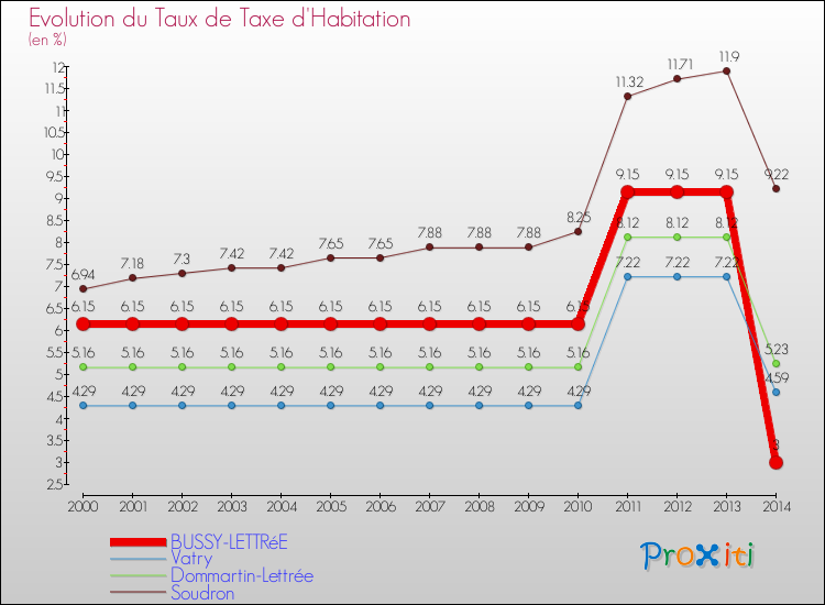 Evolution du taux de la taxe d'habitation pour BUSSY-LETTRéE et les communes proches de 2000 à 2014 Comparaison des taux de la taxe d'habitation pour BUSSY-LETTRéE et les communes voisines de 2000 à 2014
