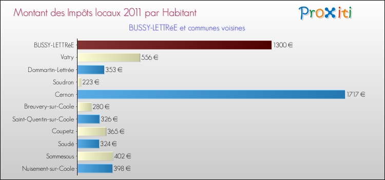Montant des impôts locaux par Habitant pour BUSSY-LETTRéE et les communes proches Comparaison des impôts locaux par habitant pour BUSSY-LETTRéE et les communes voisines
