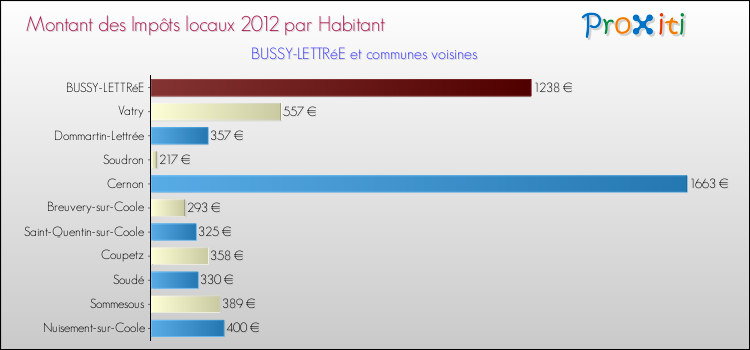 Montant des impôts locaux par Habitant pour BUSSY-LETTRéE et les communes proches Comparaison des impôts locaux par habitant pour BUSSY-LETTRéE et les communes voisines