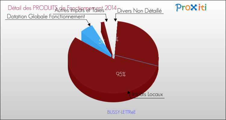 Décomposition du Budget de Fonctionnement 2014 de la commune de BUSSY-LETTRéE Budget de Fonctionnement 2014 pour la commune de BUSSY-LETTRéE