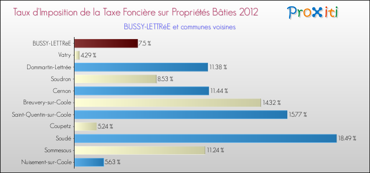 Taux d'imposition de la taxe foncière sur le bati 2012 pour BUSSY-LETTRéE et les communes proches Comparaison des taux d'imposition de la taxe foncière sur le bati 2012 pour BUSSY-LETTRéE et les communes voisines