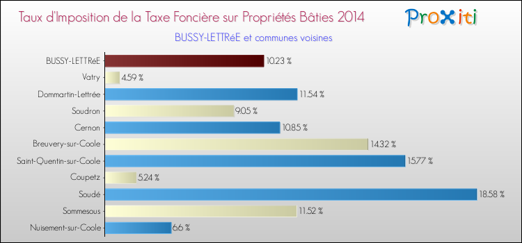 Taux d'imposition de la taxe foncière sur le bati 2014 pour BUSSY-LETTRéE et les communes proches Comparaison des taux d'imposition de la taxe foncière sur le bati 2014 pour BUSSY-LETTRéE et les communes voisines