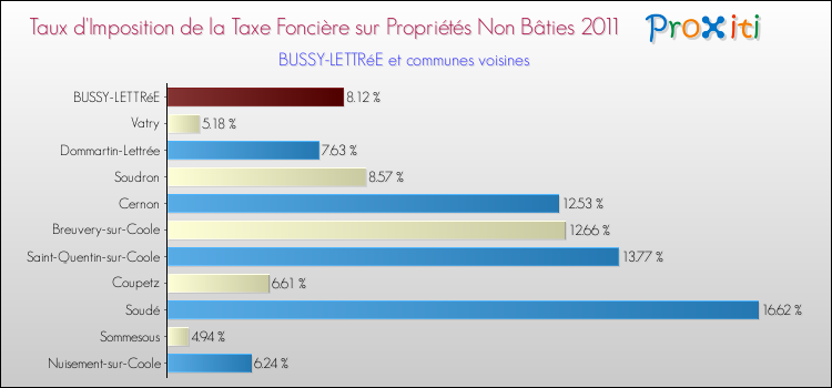 Taux d'imposition de la taxe foncière sur les immeubles et terrains non batis 2011 pour BUSSY-LETTRéE et les communes proches Comparaison des taux d'imposition de la taxe foncière sur les immeubles et terrains non batis 2011 pour BUSSY-LETTRéE et les communes voisines